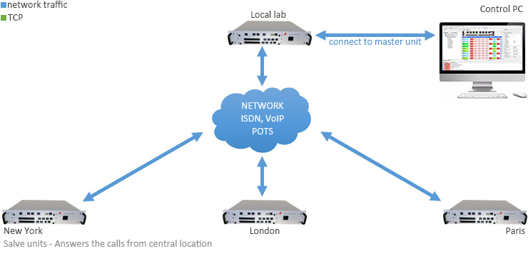 One way test across the network